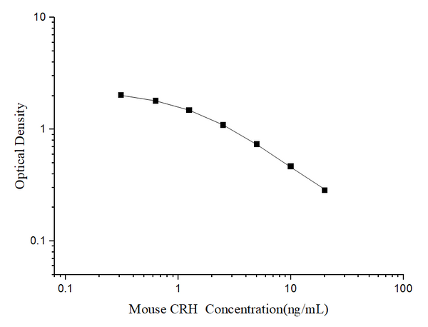 Mouse CRH (Corticotropin Releasing Hormone) ELISA Kit – Figure 1 of 3