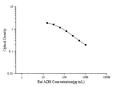 Rat ADH (Antidiuretic Hormone) ELISA Kit – Figure 1 of 3