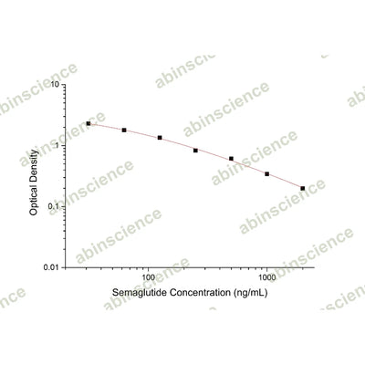 Semaglutide ELISA Kit – Figure 1 of 2