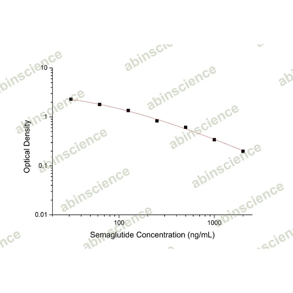 Semaglutide ELISA Kit – Figure 1 of 2