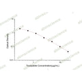 Tirzepatide (LY3298176) ELISA Kit – Figure 1 of 2