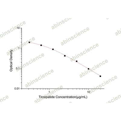 Tirzepatide (LY3298176) ELISA Kit – Figure 1 of 2
