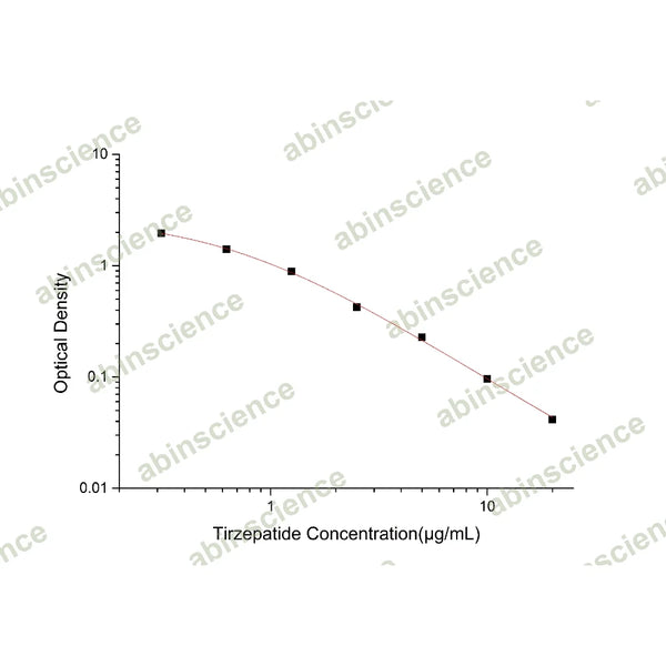Tirzepatide (LY3298176) ELISA Kit – Figure 1 of 2