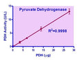 QuantiChrom™ Pyruvate Dehydrogenase Assay Kit