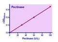 QuantiChrom™ Pectinase Assay Kit