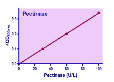 QuantiChrom™ Pectinase Assay Kit