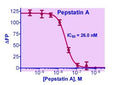 QuantiFluo™ Pepsin Inhibitor Assay Kit