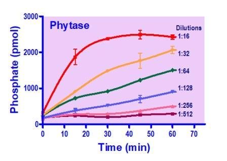 QuantiChrom™ Phytase Assay Kit