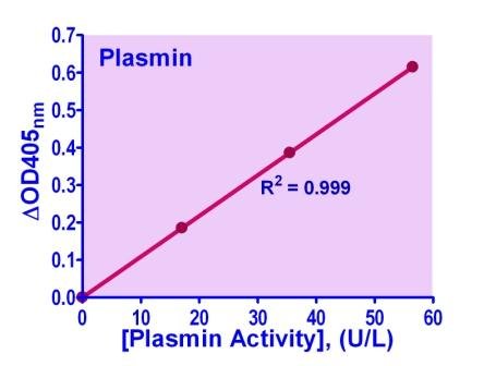 QuantiChrom™ Plasmin Assay Kit