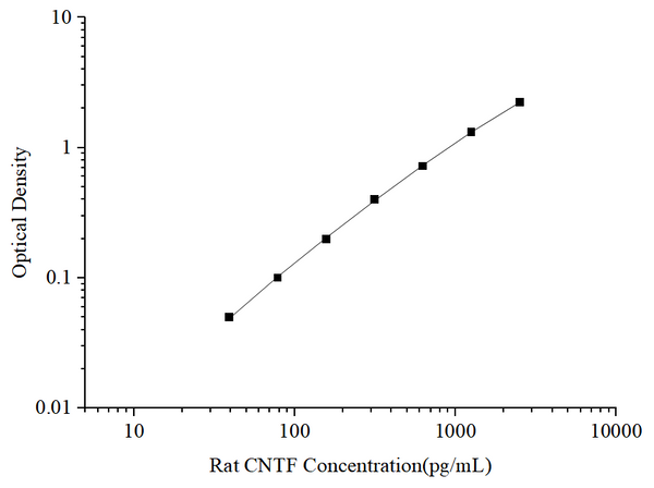 Uncoated Rat CNTF (Ciliary Neurotrophic Factor) ELISA Kit – Figure 1 of 4