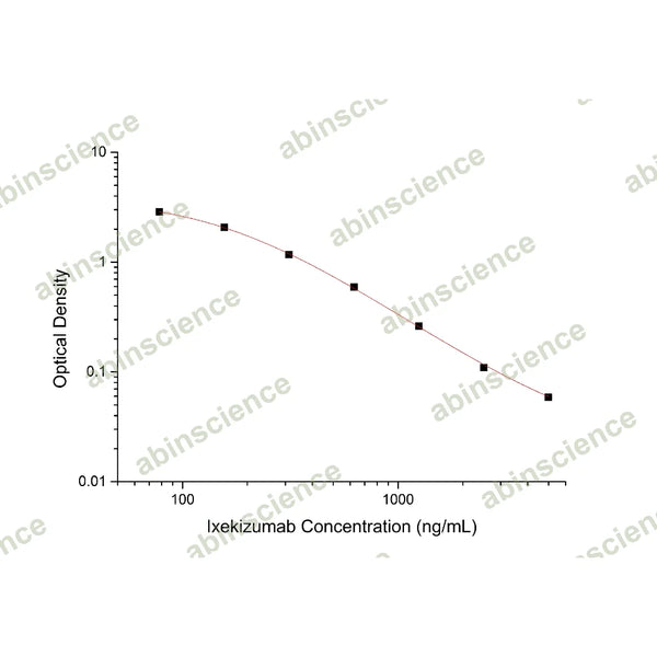 Ixekizumab ELISA Kit – Figure 1 of 2