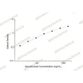 Secukinumab ELISA Kit – Figure 1 of 2