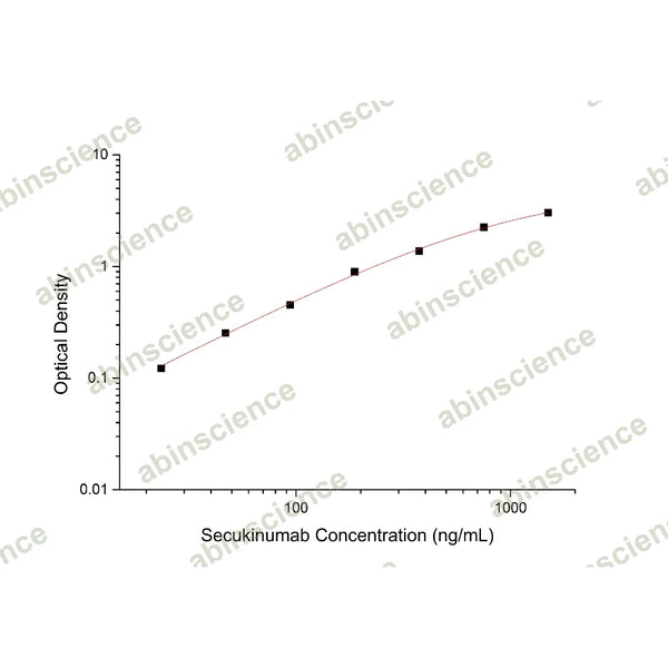 Secukinumab ELISA Kit – Figure 1 of 2