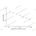 Nivolumab ELISA Kit – Figure 1 of 2