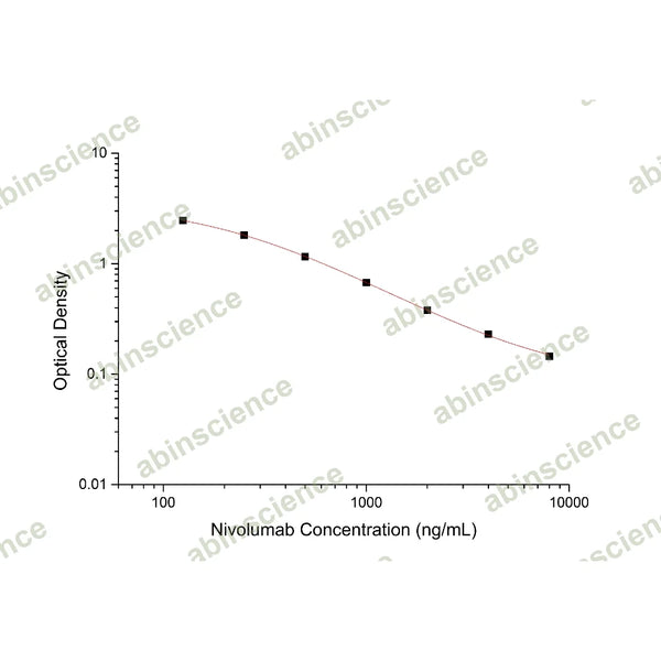 Nivolumab ELISA Kit – Figure 1 of 2