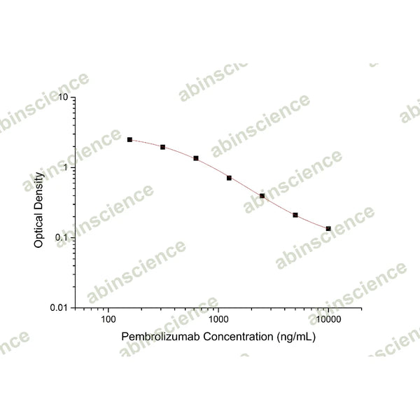 Pembrolizumab ELISA Kit – Figure 1 of 2
