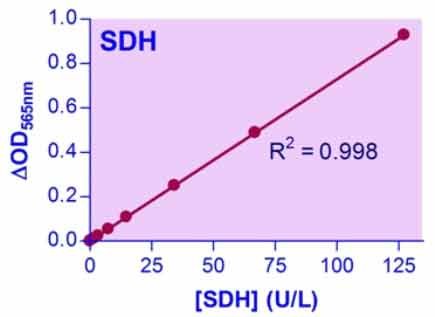 QuantiChrom™ Sorbitol Dehydrogenase Assay Kit