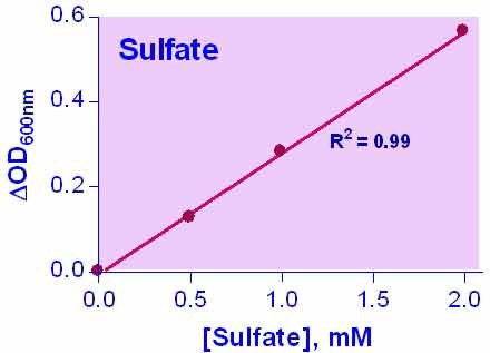 QuantiChrom™ Sulfate Assay Kit