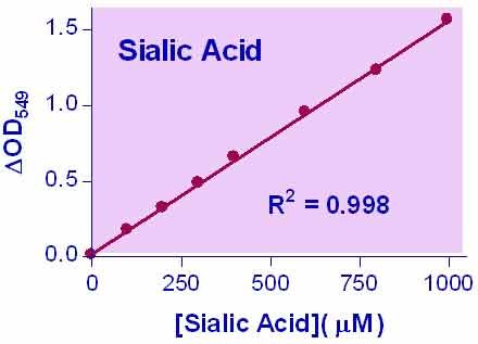 QuantiChrom™ Sialic Acid Assay Kit