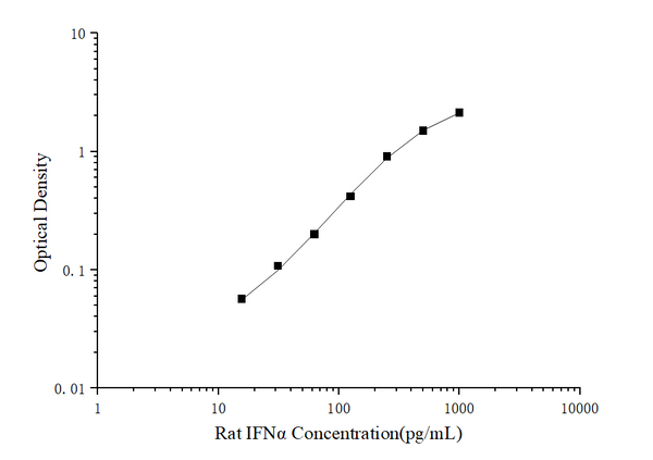 Rat IFNα (Interferon Alpha) ELISA Kit – Figure 1 of 3