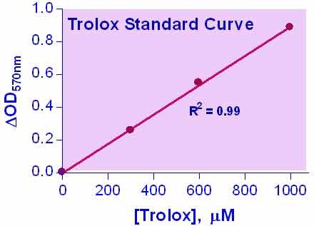 QuantiChrom™ Antioxidant Assay Kit