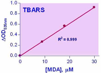 QuantiChrom™ TBARS Assay Kit