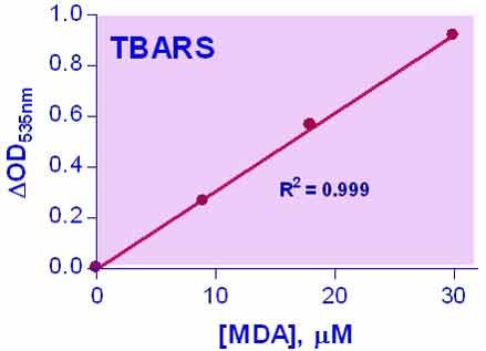 QuantiChrom™ TBARS Assay Kit