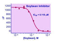 QuantiFluo™ Trypsin Inhibitor Assay Kit