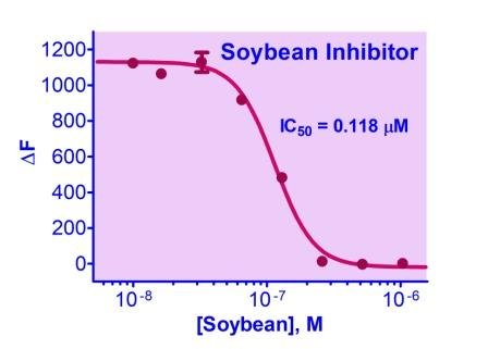 QuantiFluo™ Trypsin Inhibitor Assay Kit