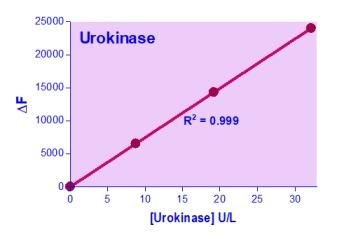QuantiFluo™ Urokinase Assay Kit