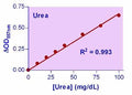 QuantiChrom™ Urea Assay Kit II