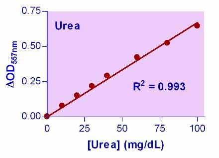 QuantiChrom™ Urea Assay Kit II