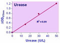 QuantiChrom™ Urease Assay Kit