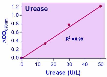 QuantiChrom™ Urease Assay Kit