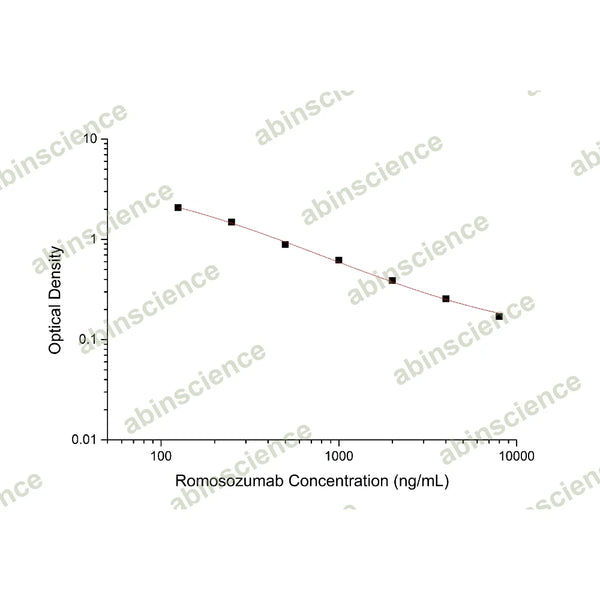 Romosozumab ELISA Kit – Figure 1 of 2