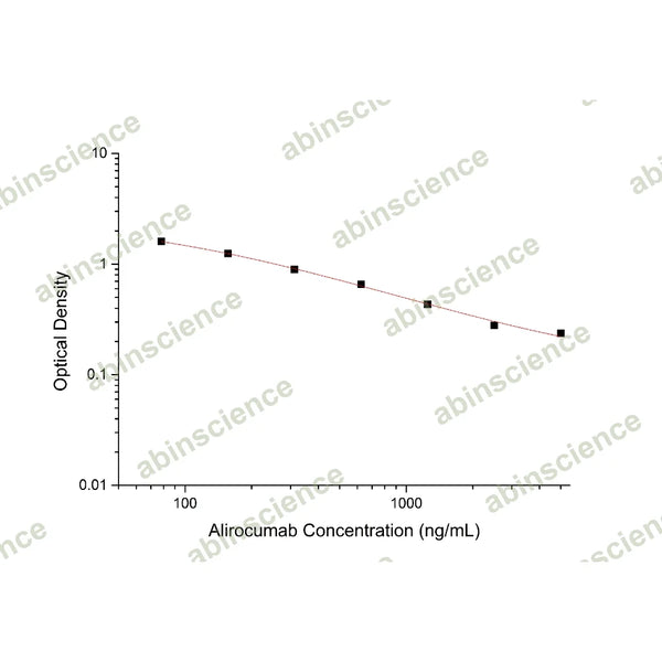 Alirocumab ELISA Kit – Figure 1 of 2
