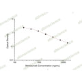 Mirikizumab ELISA Kit – Figure 1 of 2