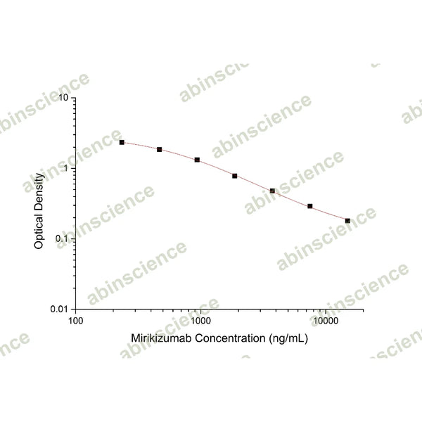 Mirikizumab ELISA Kit – Figure 1 of 2