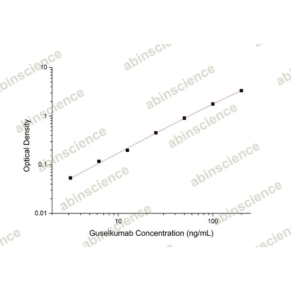Guselkumab ELISA Kit – Figure 1 of 2