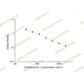 Enoblituzumab ELISA Kit – Figure 1 of 2
