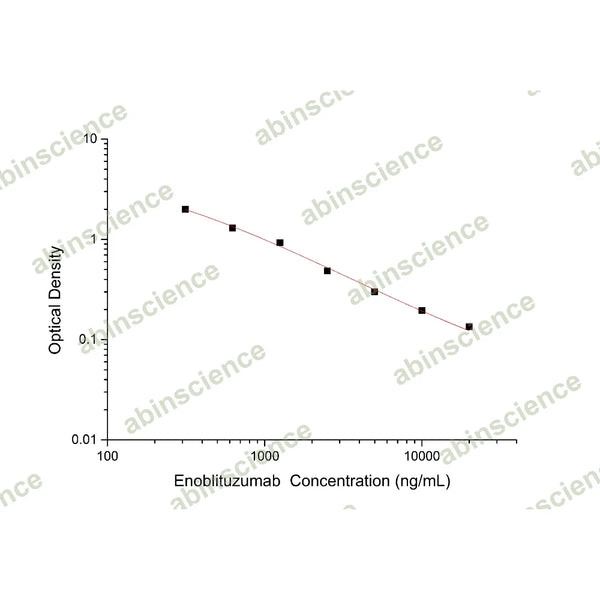 Enoblituzumab ELISA Kit – Figure 1 of 2