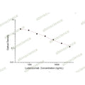 Lodelcizumab ELISA Kit – Figure 1 of 2