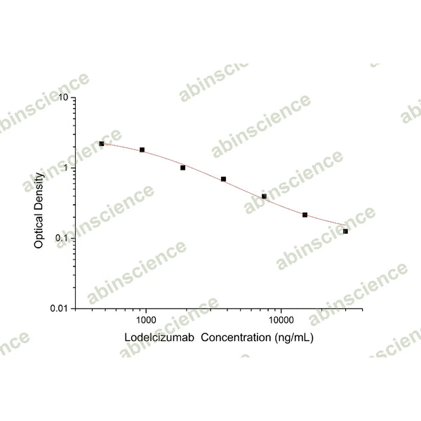 Lodelcizumab ELISA Kit – Figure 1 of 2