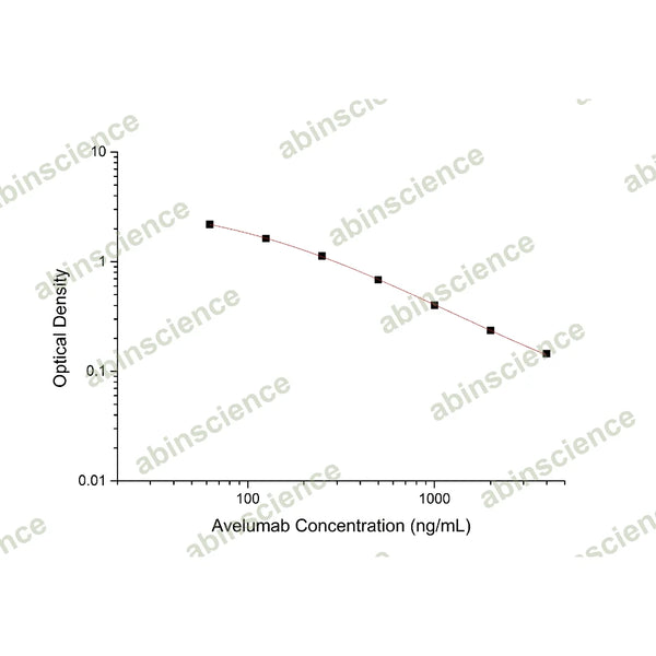 Avelumab ELISA Kit – Figure 1 of 2