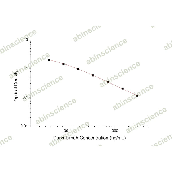 Durvalumab ELISA Kit – Figure 1 of 2