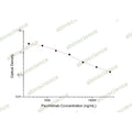 Pacmilimab ELISA Kit – Figure 1 of 2
