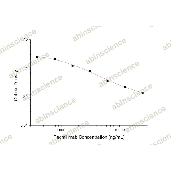 Pacmilimab ELISA Kit – Figure 1 of 2