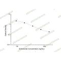Enfortumab ELISA Kit – Figure 1 of 2