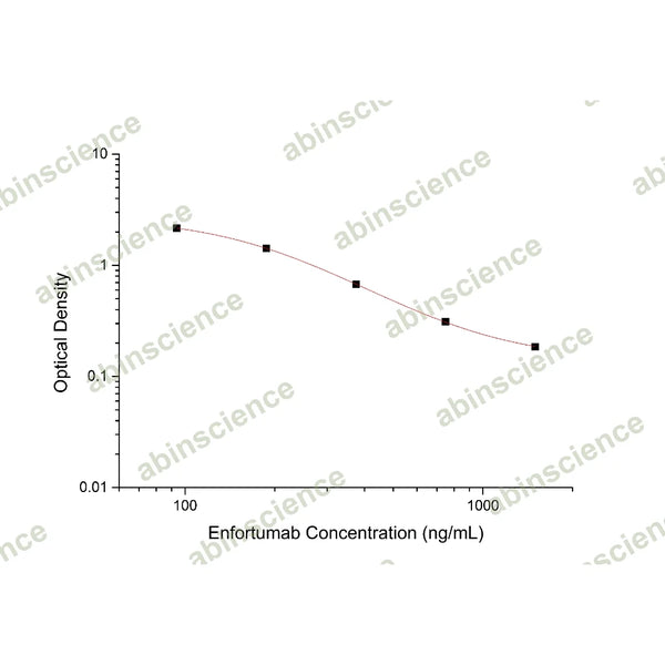 Enfortumab ELISA Kit – Figure 1 of 2