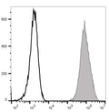 APC Anti-Mouse CD14 Antibody[Sa14-2] – Figure 1 of 2